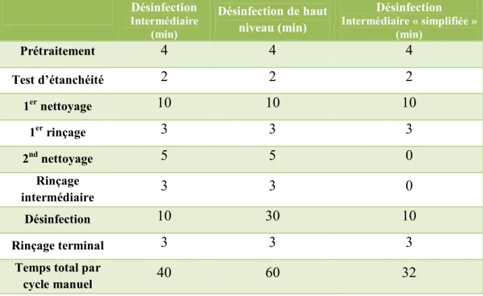 Tableau I : Durée des étapes des différents niveaux de désinfection  13 .  Désinfection Intermédiaire  (min)  Désinfection de haut niveau (min)  Désinfection Intermédiaire « simplifiée » (min)  Prétraitement  4  4  4  Test d’étanchéité  2  2  2  1 er  nett