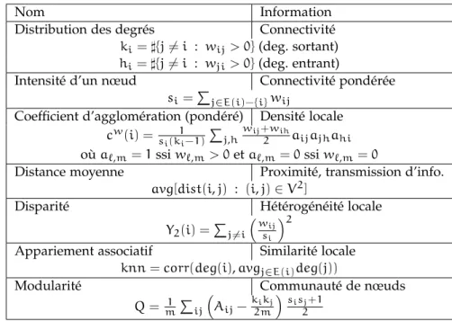 Table 2 – Principales métriques sur un réseau et leur définition succincte. Voir [Bar 15 ] pour de plus amples détails