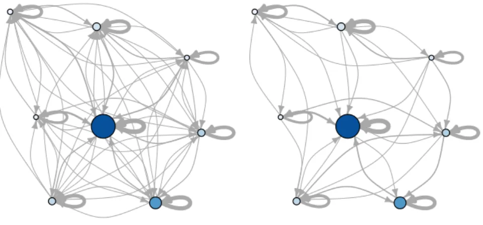 Figure 9 – Exemple de réseau des optima locaux avec des arcs basés sur les bassins (à gauche) et avec des arcs basés sur l’échappement (à droite) pour un paysage NK avec N = 18 et K = 2