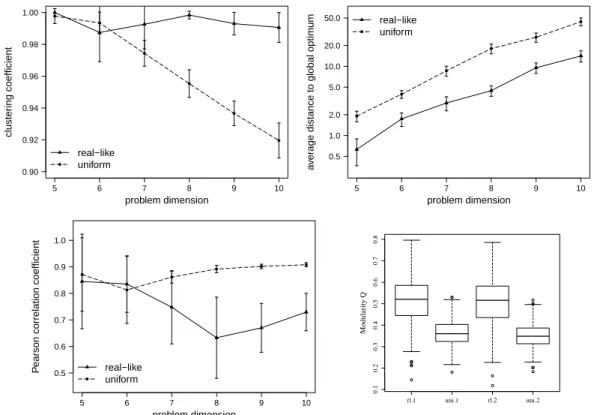 Figure 16 – Mesures de type réseaux complexes sur le problème QAP estimées sur 30 instances