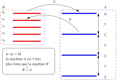 Fig. 1. Illustration de la définition de simulation où B est simulée par A.