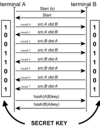 Fig. 2.3 – Protocoles d’´echange de cl´es STU.