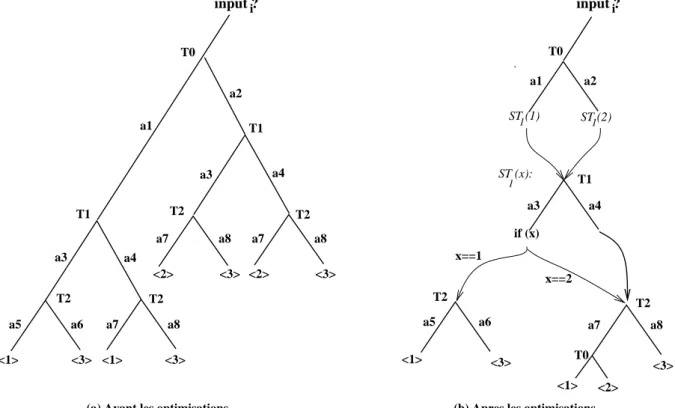 Figure 5.7 : Illustration des optimisations de la taille du code 