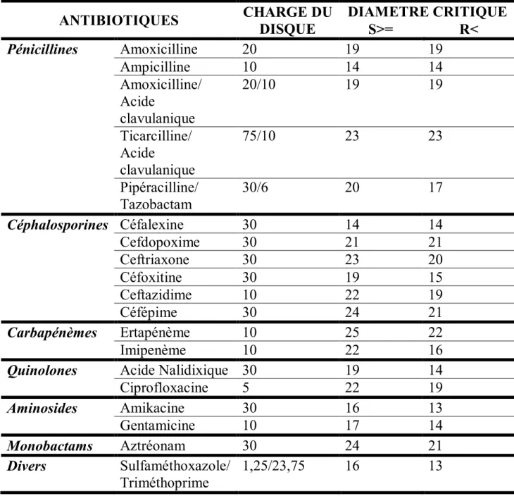 Tableau III: Liste des antibiotiques testés pour les Entérobactéries au niveau  du service de Bactériologie de l’Hôpital Militaire d’Instruction Mohammed V 
