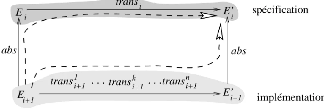 Fig. II.1 – Diagramme de preuve des instructions simples