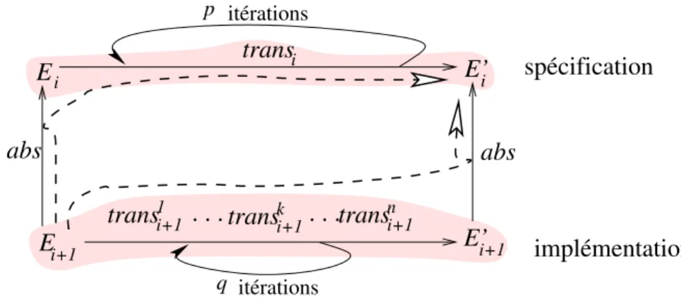 Fig. II.2 – Diagramme de preuve des instructions complexes