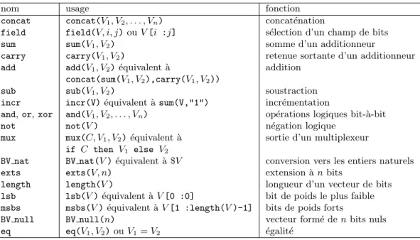 Tab. II.1 – L’alg`ebre des vecteurs de bits