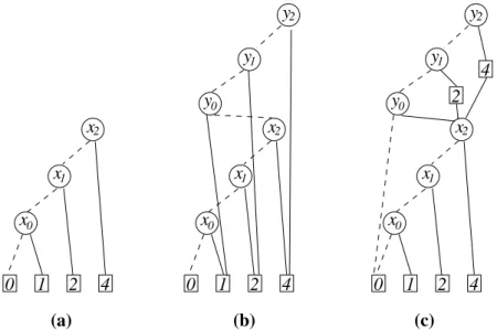 Fig. II.3 – Repr´esentation par des *BMD d’un mot non sign´e (a), de l’addition (b) et de la multiplication (c)