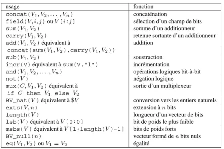 Tableau 1. L’algèbre des vecteurs de bits 4. Les techniques de preuve
