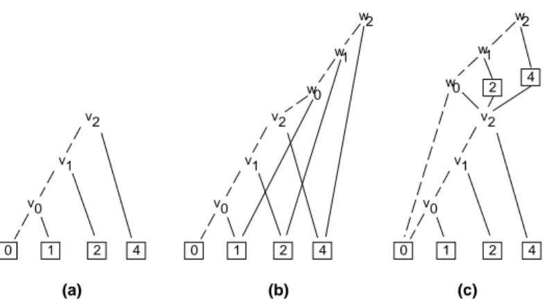 Figure 3. Les représentations *BMD d’un mot non signé (a), de l’addition (b) et de la multiplication (c)