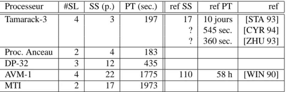 Tableau 3. Processeurs spécifi és et prouvés. #SL est le nombre des différents niveaux d’abstraction, SS est une taille approximative des spécifi cations en nombre de pages, PT est le temps de preuve en secondes sur un SUN IPC.