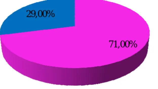 Tableau 3: Age des sujets du groupe P 