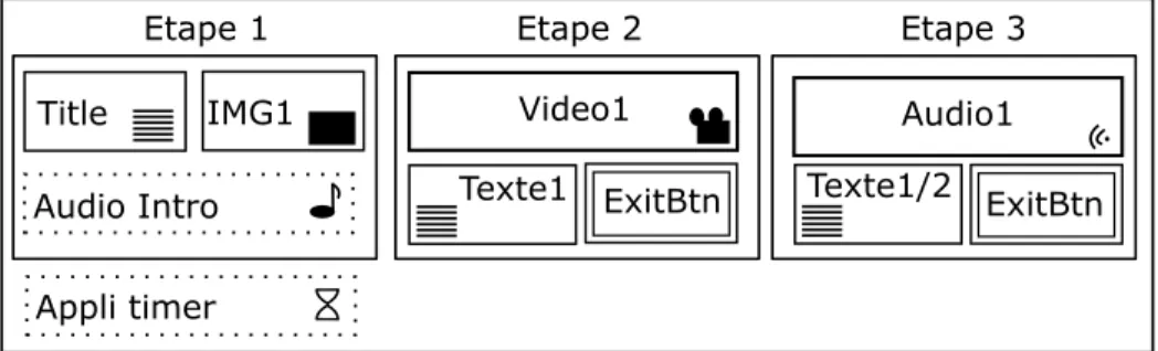 Fig. 2.3 – Un exemple d’objets d’un document multim´edia interactif