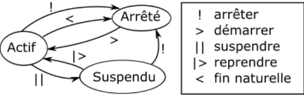 Fig. 2.5 – Diagramme ´etat-transition pour les objets d´ependant du temps