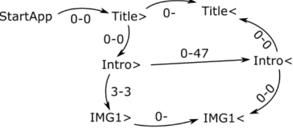 Fig. 2.6 – R´eseau de contraintes temporelles du tuple Stage 1