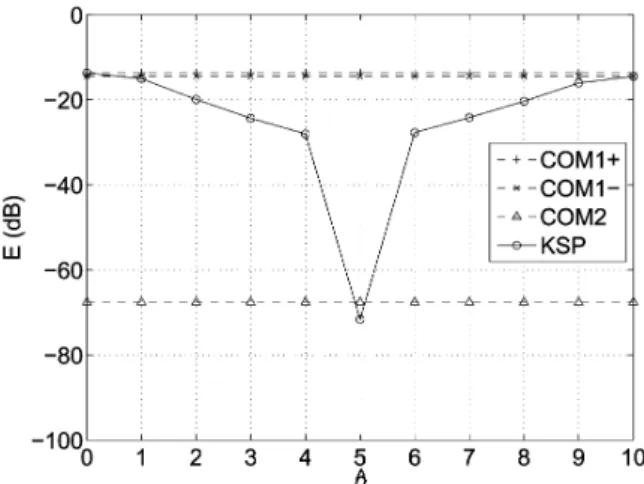 Fig. 3. Source extraction performance of the KSP contrast (3) for different mix- mix-ture sizes.