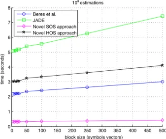 Figure 3. Computer simulations: SER versus SNR obtained with the different channel estimation methods.