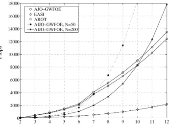 Fig. 2. Computational complexity as a function of the number of sources for AJO-GWFOE, AROT, EASI, and AIJO-GWFOE with N = 50 and N = 200.