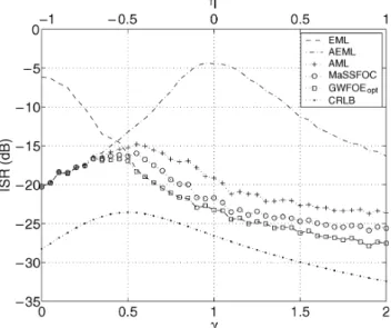 Fig. 5. ISR performance versus sks  and skd  . GGD sources,  = 0:5 ,  = 15 , T = 5 1 10 samples, 10 Monte Carlo runs.