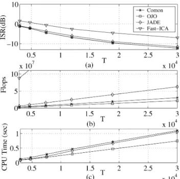 Fig. 8. Comparison of Comon’s ME, OJO-GWFOE, JADE, and FastICA in the n = 6 dimensional case: (a) mean ISR, (b) flops, and (c) CPU time.