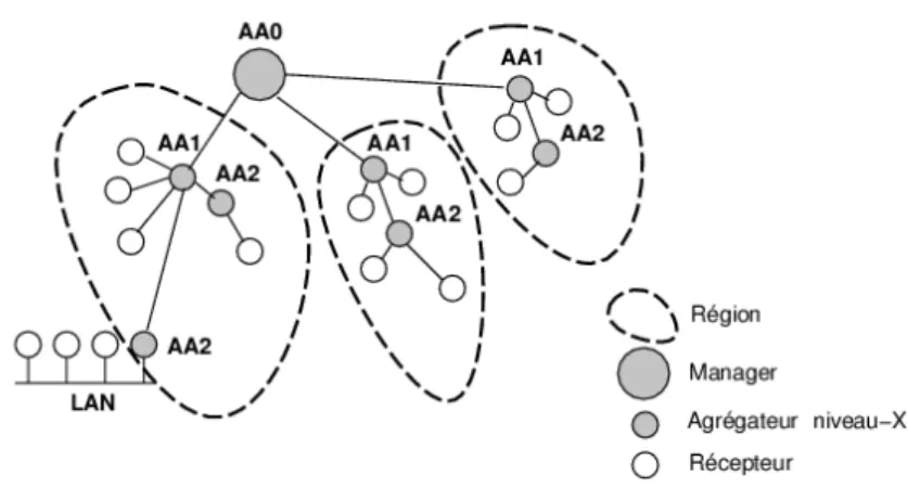 Fig. 3.1: Organisation hiérarchique des agents d’agrégation dans le réseau.