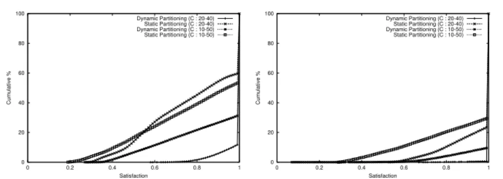 Fig. 8. Comparison of satisfactions with V = 100 units/s, RP = 1s, I Area = 0.25 (left) and I Area = 0.04 (right)