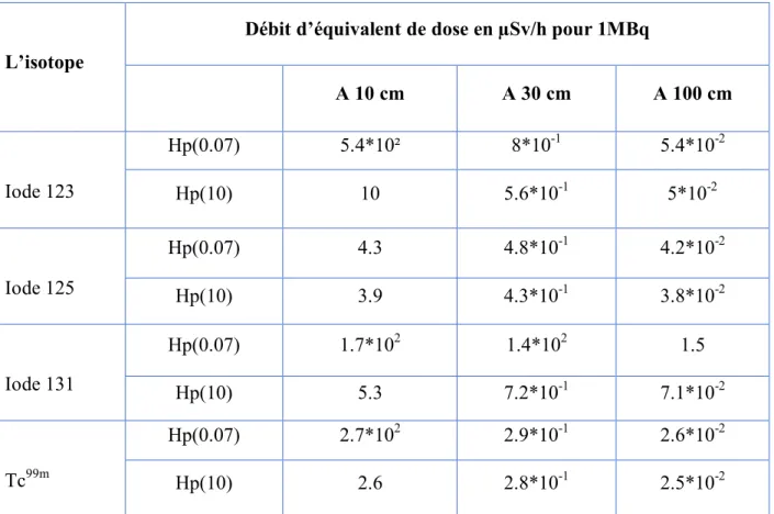 Tableau 2 : Exemples des paramètres dosimétriques des isotopes utilisés dans le  repérage isotopique per-opératoire 