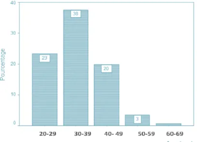 Figure 8: Répartition par tranche d’âge des médecins dentistes participants 