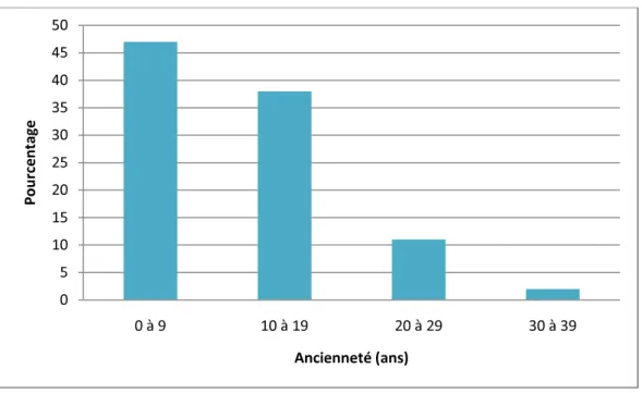 Figure 10 : Répartition des dentistes participants selon le niveau professionnel 