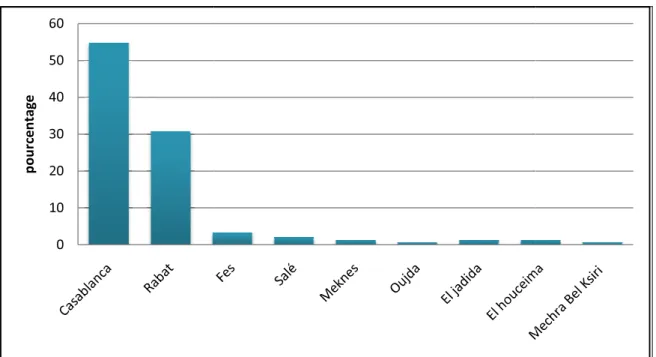 Figure 12 : Répartition des dentistes participants selon leurs villes d’exercices.