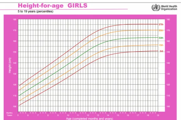 Figure I-7: Courbe de croissance en percentiles pour taille/âge -filles 5-19ans-(OMS) 