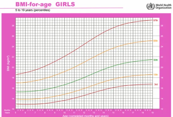 Figure I-12: Courbe de croissance en percentiles pour IMC/âge -filles 5-19ans-(OMS) 