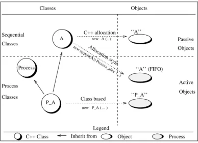 Figure 2. Allocation and class based active objects.