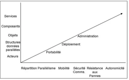 Fig. 1.1 – Structuration de l’espace des recherches