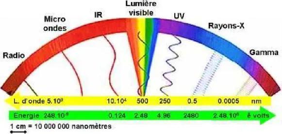Figure 1 : Domaines du rayonnement électromagnétique en fonction de la  longueur d’onde et de l’énergie 