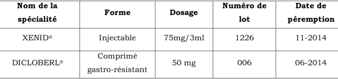 Tableau III : Renseignements sur les spécialités pharmaceutiques utilisées 