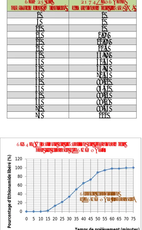 Figure 10 : Cinétique de libération de l'éthionamide par les dragées d'ETHIONAL®. 