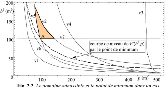 Fig. 2.2. Le domaine admissible et le point de minimum dans un cas. 100200300400500050100150200v5  p (m)b2 (m2)v1  v6 v2 v4 v7 v3 A courbe de niveau de W(b2,p) par le point de minimum 