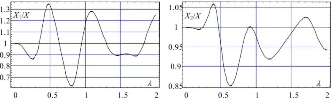 Fig. 3.8. Les coefficients d'interaction pour le schéma de Fig. 3.7, avec ic/b= 5