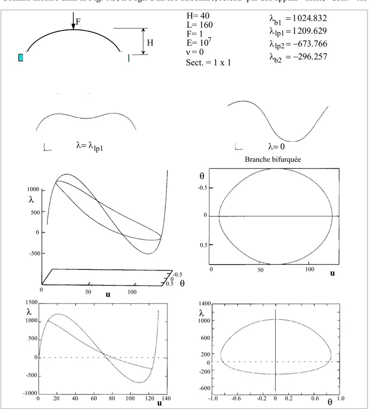 Fig. 6.3. Schéma et résultats pour le troisième exemple. 