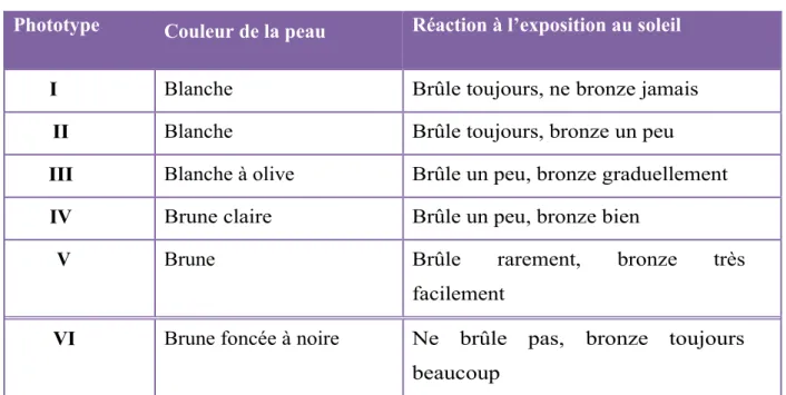 Tableau III: Classification de Fitzpatrick [14] 