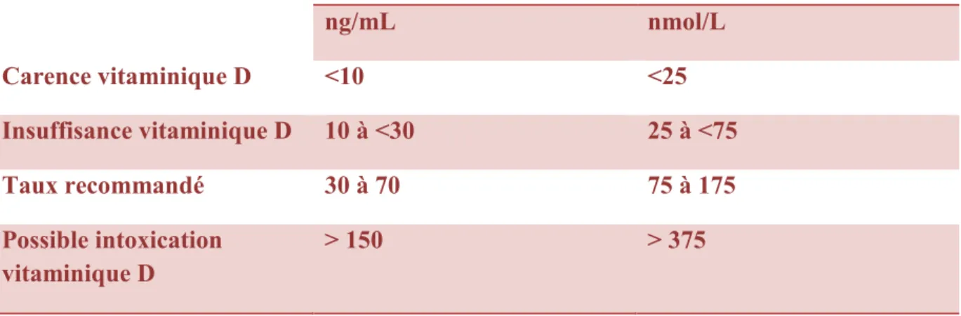 Tableau V : Valeurs recommandées de la vitamine D selon le GRIO [24] 