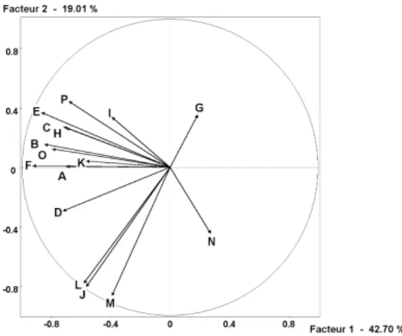 Fig. 5. Variables correlation circle: the ﬁrst principal (F1) component is correlated in a negative manner with the position, kinematics and shape variables; especially with the global position F, the average velocity B and the mean area E