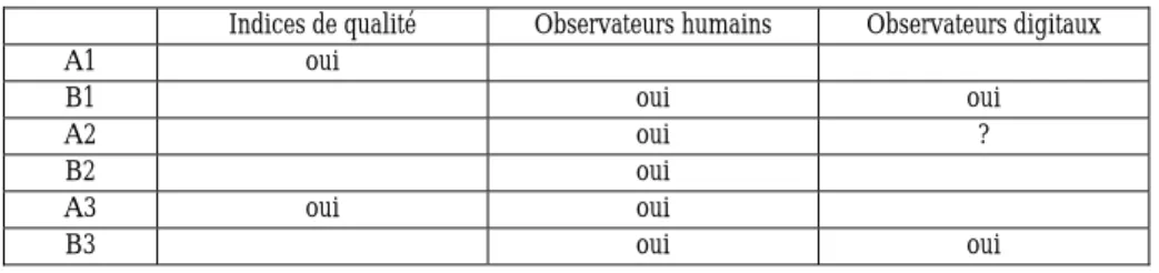 Tableau 2 : Méthodes d'évaluation associées à chaque type d'évaluation 