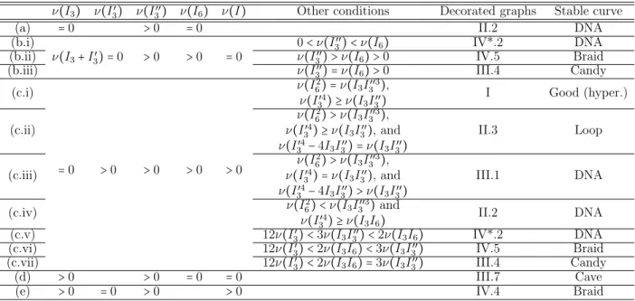 Table 4.2.2: Cases of Theorem 4.2.1 with ν(I 3 ′′ ) > 0.