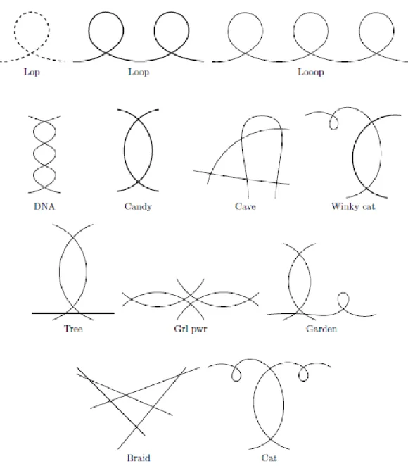 Figure 4.3: Bad reduction types for Ciani plane quartics.