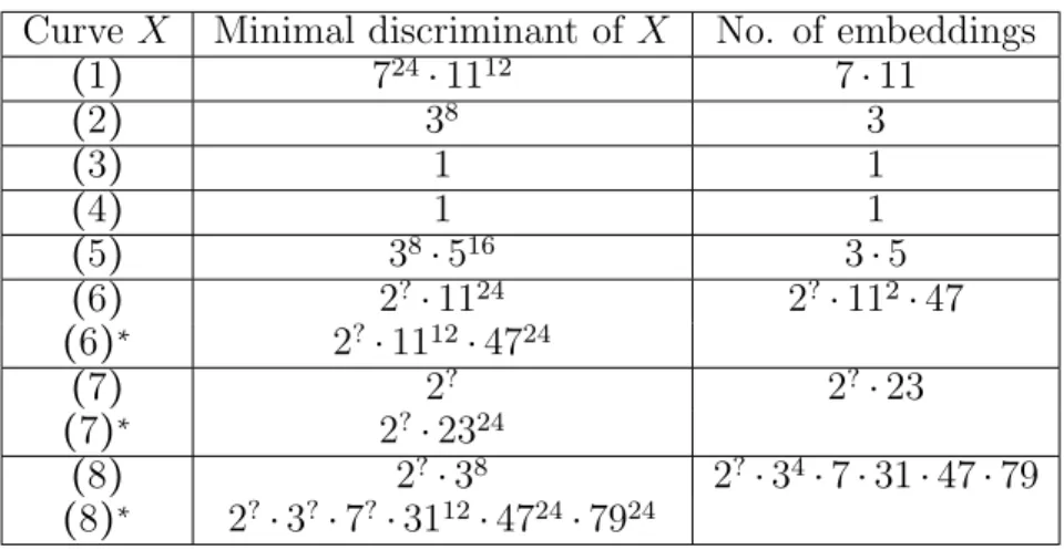 Table 5.2.1: The number of embeddings is showed multiplicatively and up to equivalence.