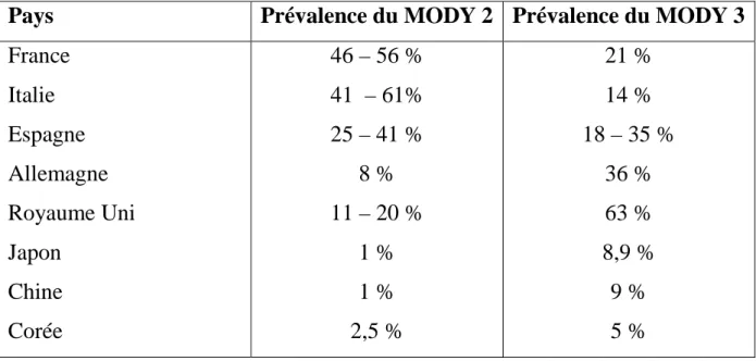 Tableau  IV :  Prévalence  des  deux  sous  types  de  MODY  2  et  3  dans  différentes  populations [7] 