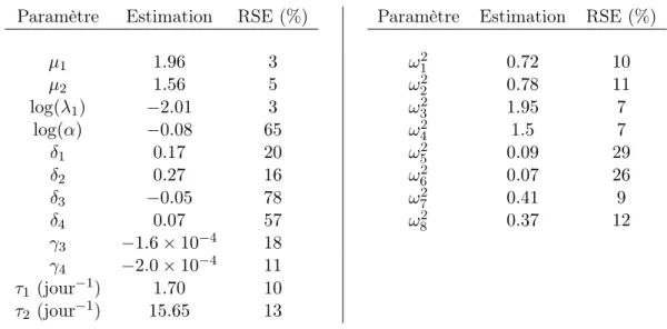 Table 1.1 – Paramètres estimés pour le modèle (1.7)-(1.8)-(1.9) sur les données cliniques de fréquences de crises d’épilepsie