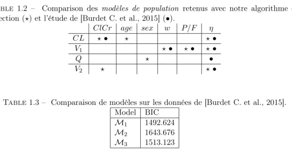 Table 1.2 – Comparison des modèles de population retenus avec notre algorithme de sélection (?) et l’étude de [Burdet C